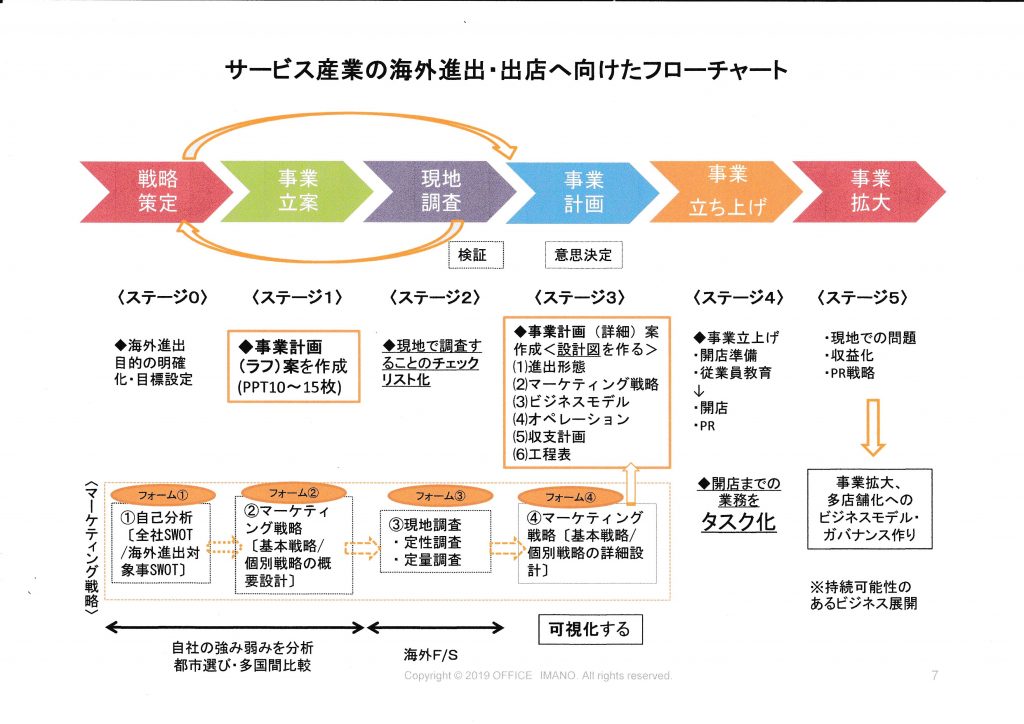 サービス産業の海外進出・出店へ向けたフローチャート